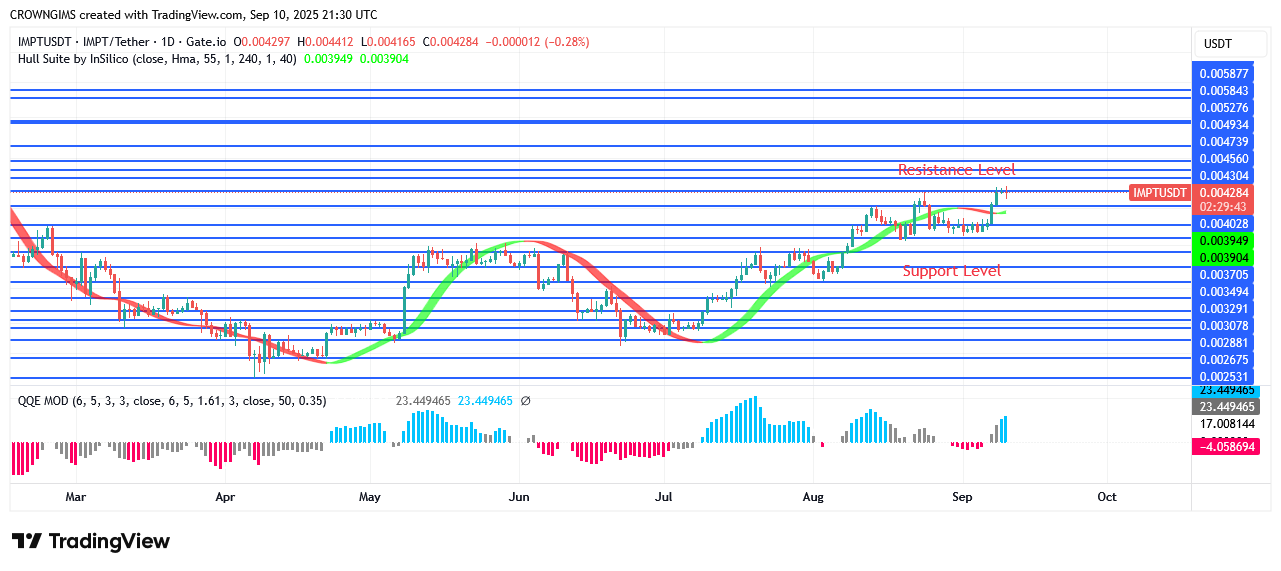 IMPTUSDT Price May Test $0.0049 Point Soon