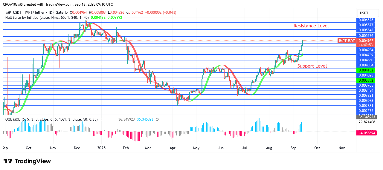 IMPTUSDT Price: Bullish Momentum Builds Up