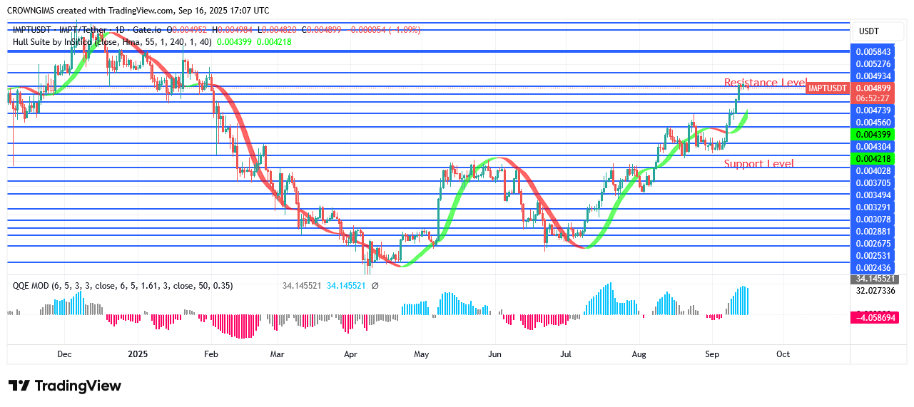 IMPTUSDT Price Breaks Above $0.0047 Targeting $0.0052