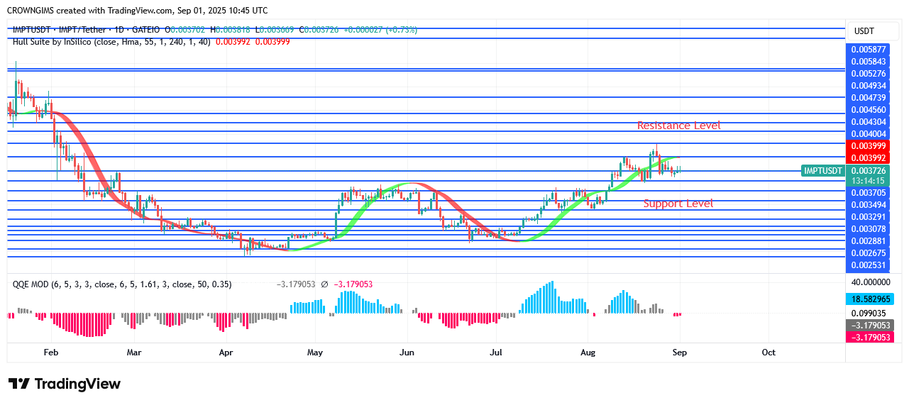 IMPTUSDT Price May Break Up $0.0043 Line