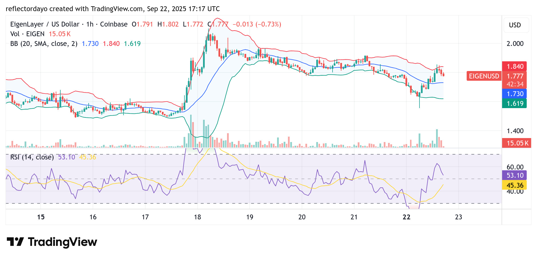 EigenLayer (EIGEN/USD) Struggles Near $1.80 Price Level