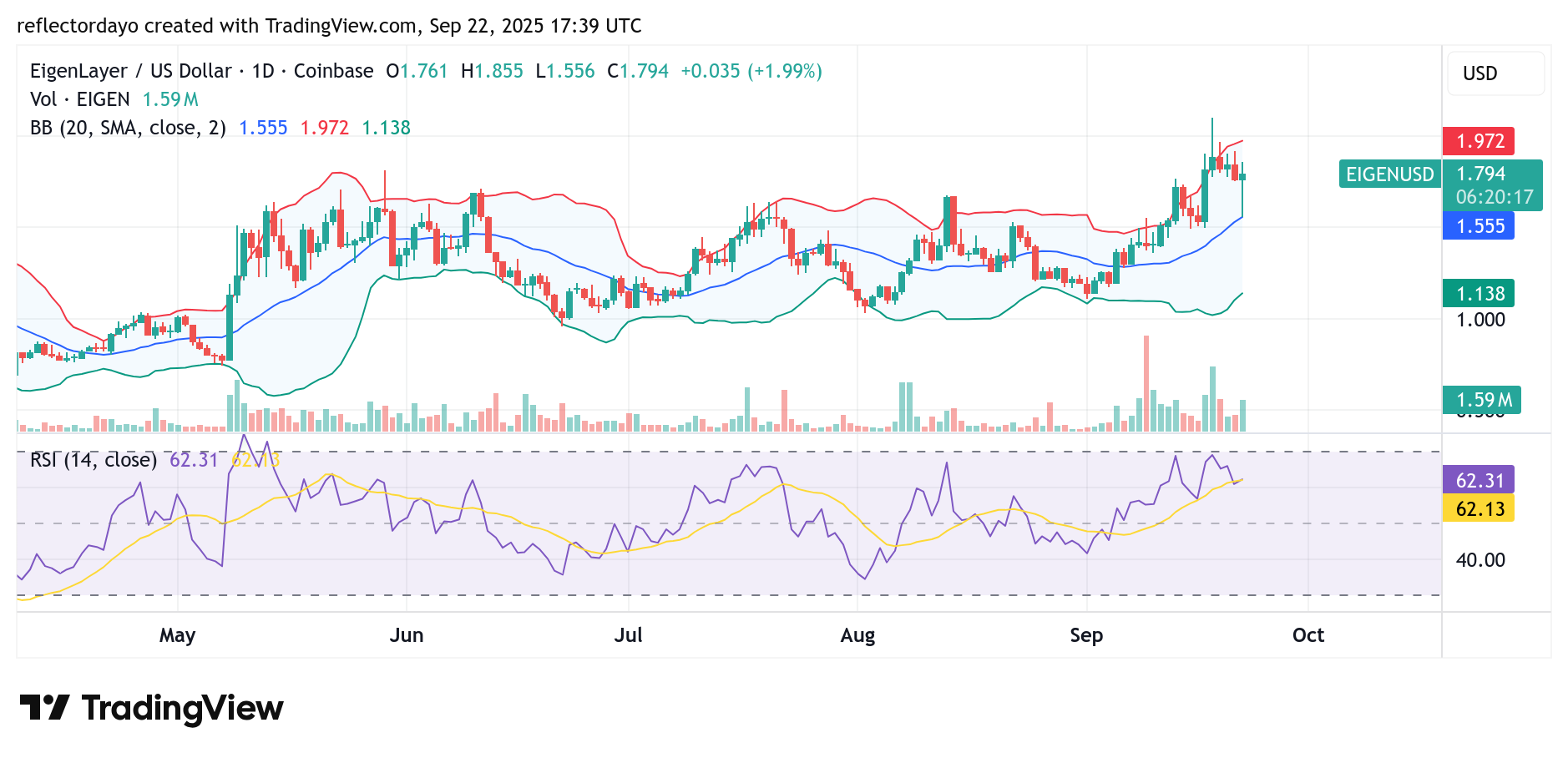 EigenLayer (EIGEN/USD) Struggles Near $1.80 Price Level