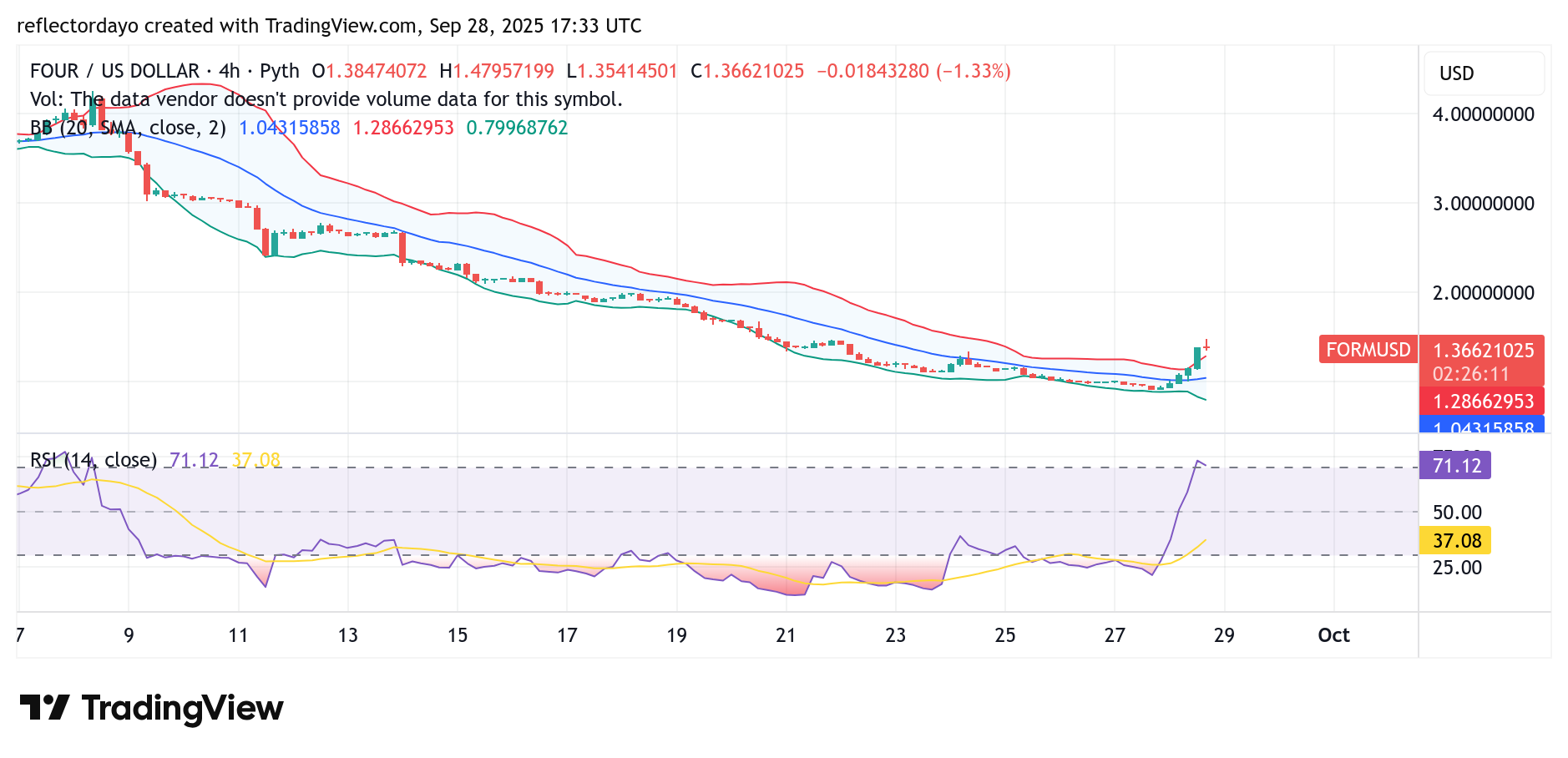 Top Five Trending Coins for September 28: KOGE, QUQ, WOD, NUMI, and FORM