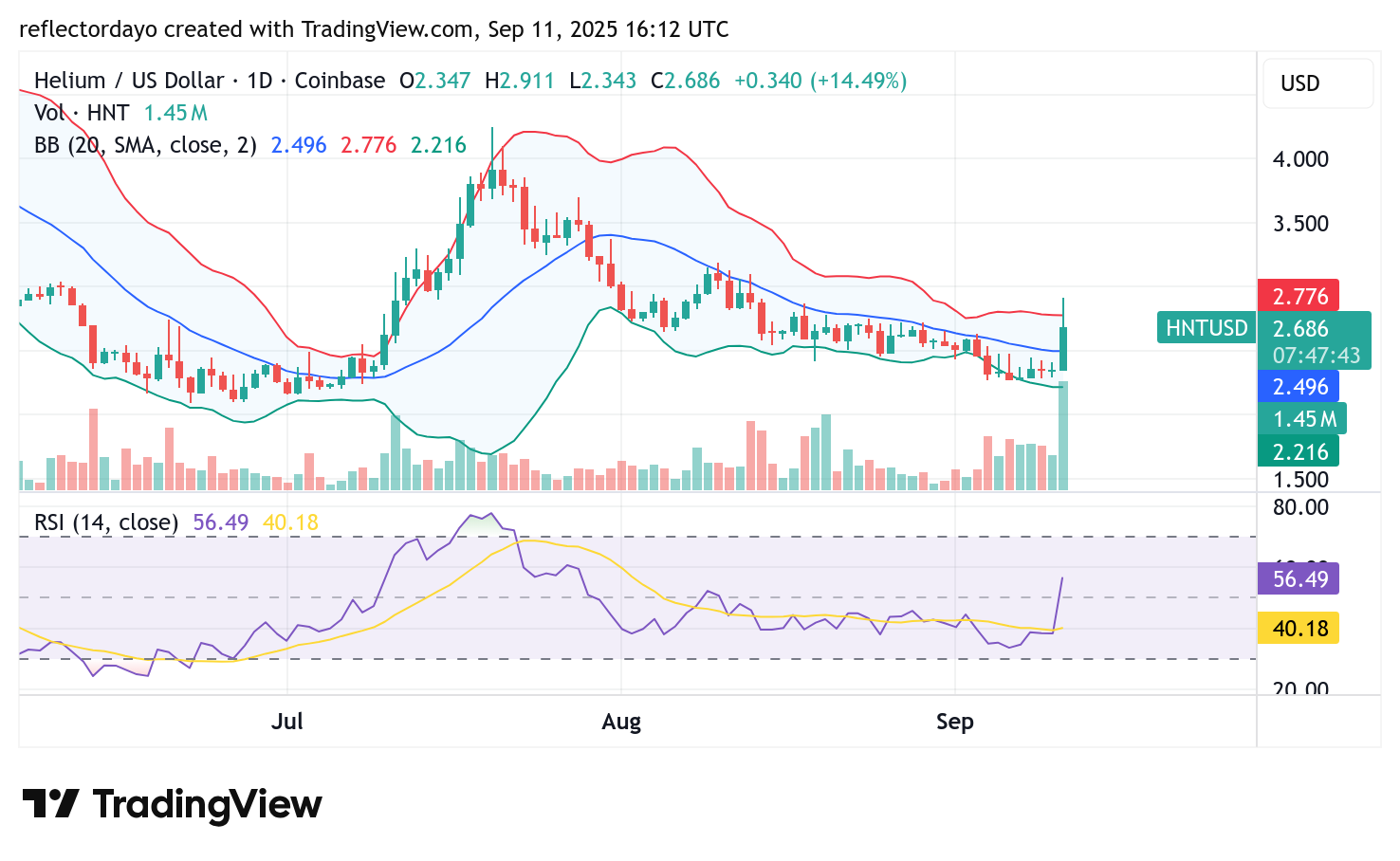 Helium (HNT/USD) Breaks Out, Ending Prolonged Downtrend