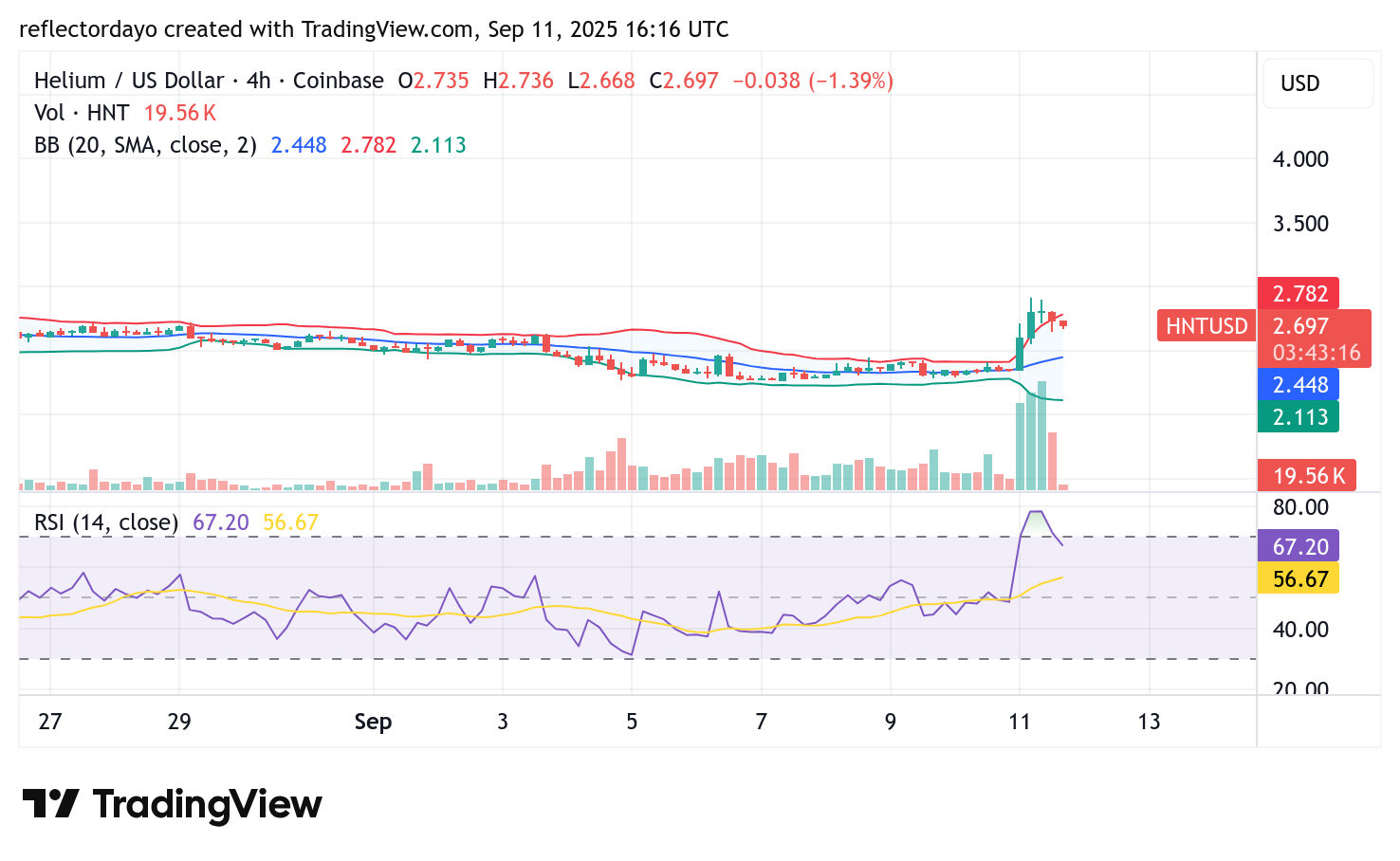 Helium (HNT/USD) Breaks Out, Ending Prolonged Downtrend