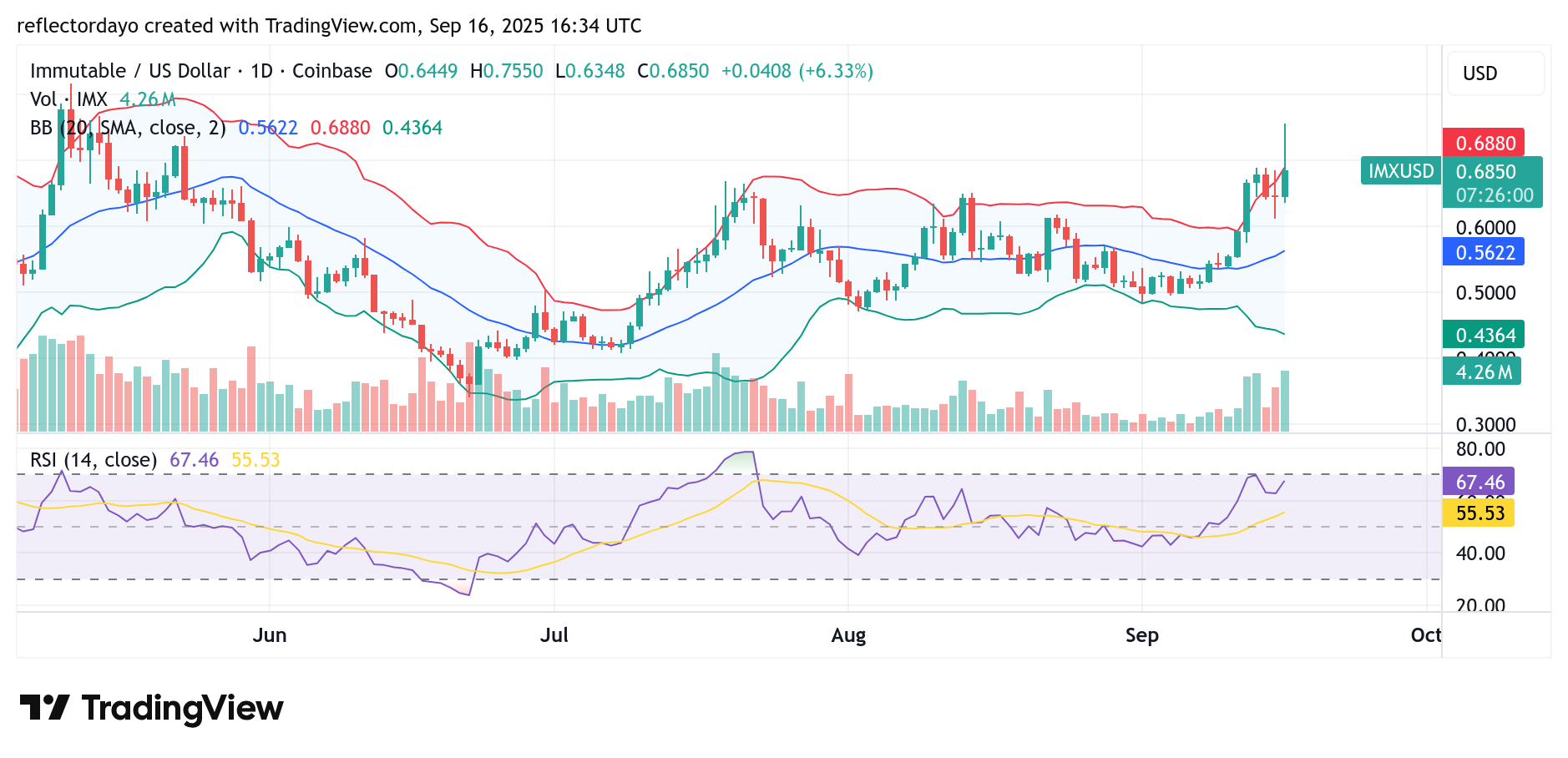 Immutable X (IMX/USD): Attempting to Hold Above $0.644