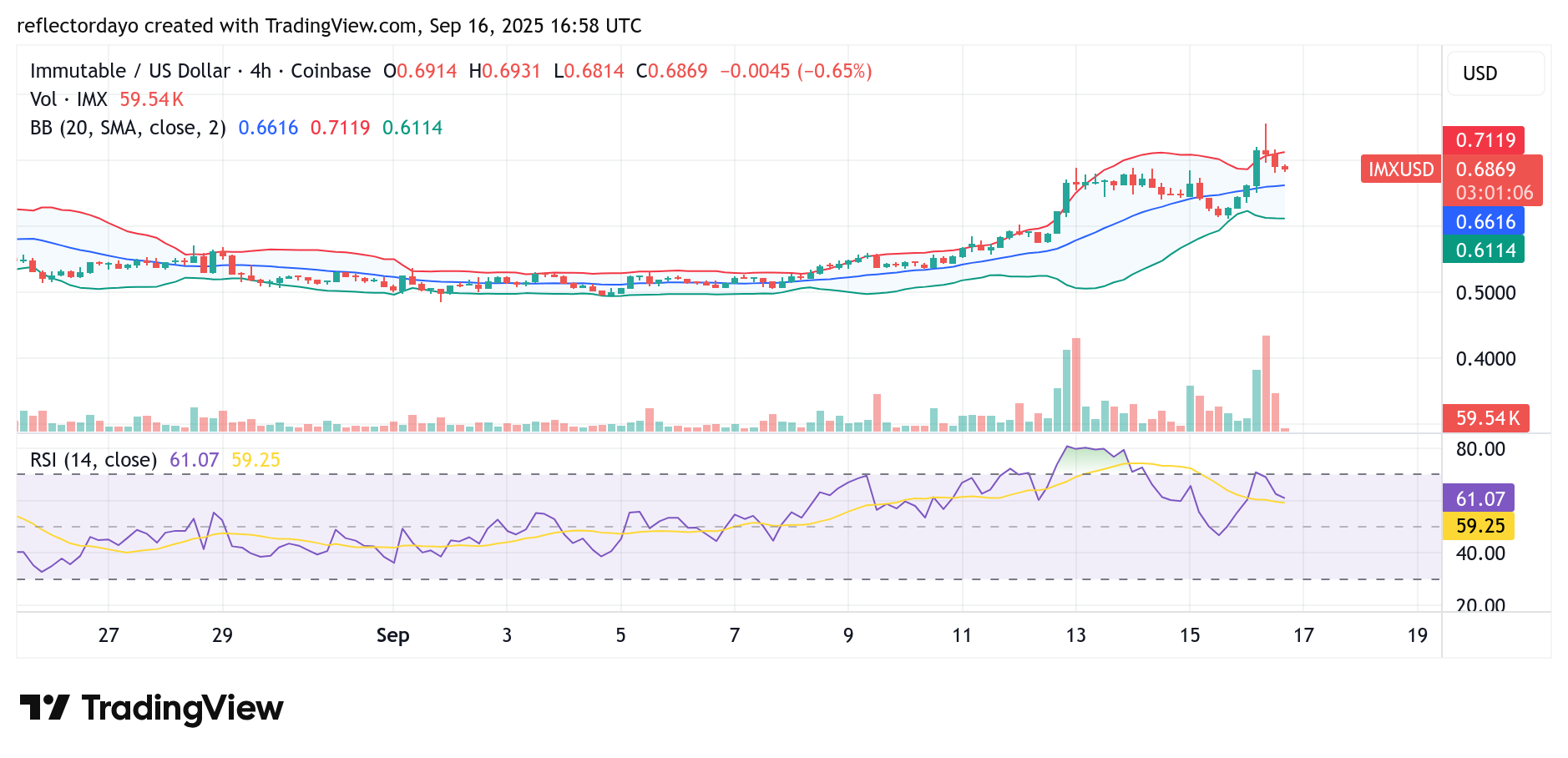 Immutable X (IMX/USD): Attempting to Hold Above $0.644