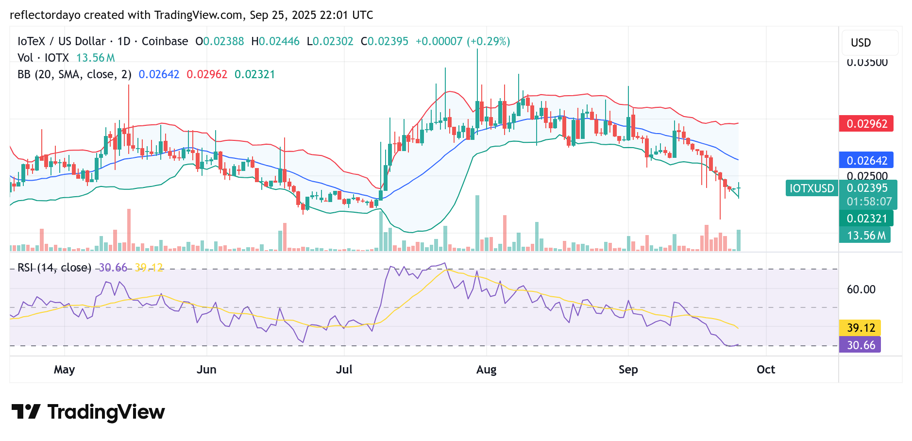 IoTeX (IOTX/USD): Bulls Stall Bearish Momentum at $0.0239