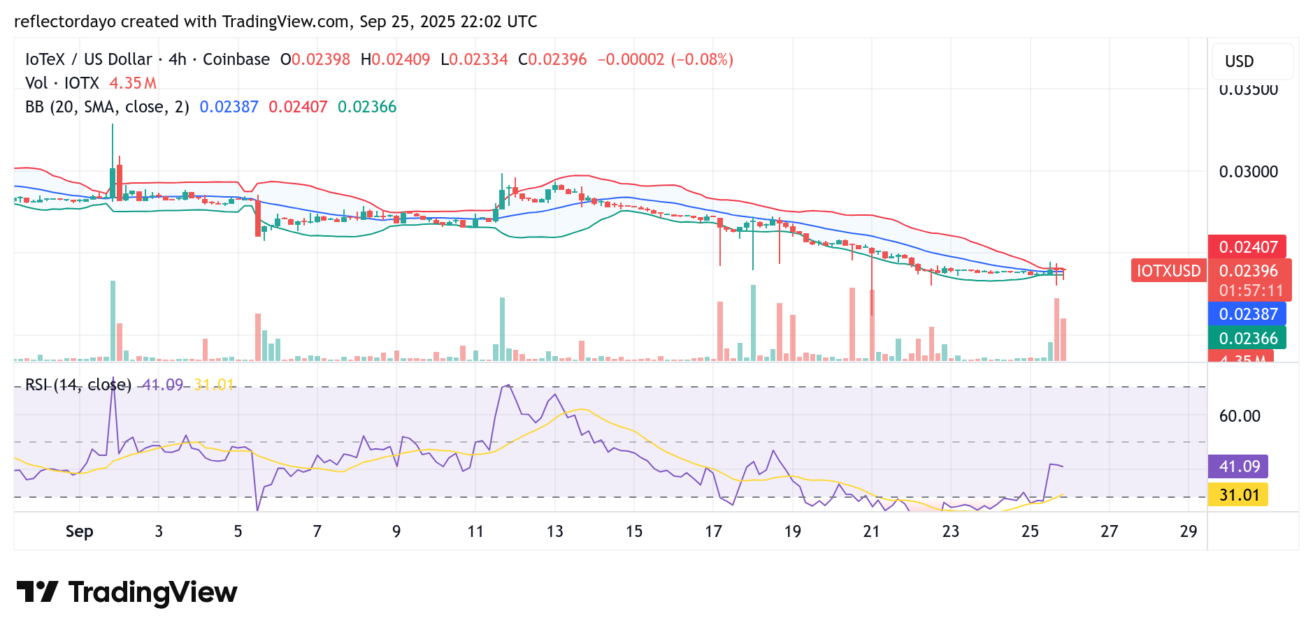 IoTeX (IOTX/USD): Bulls Stall Bearish Momentum at $0.0239