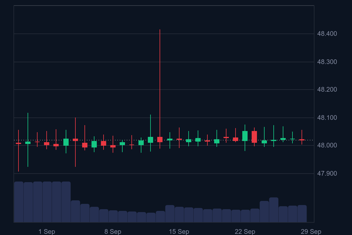 Top Five Trending Coins for September 28: KOGE, QUQ, WOD, NUMI, and FORM