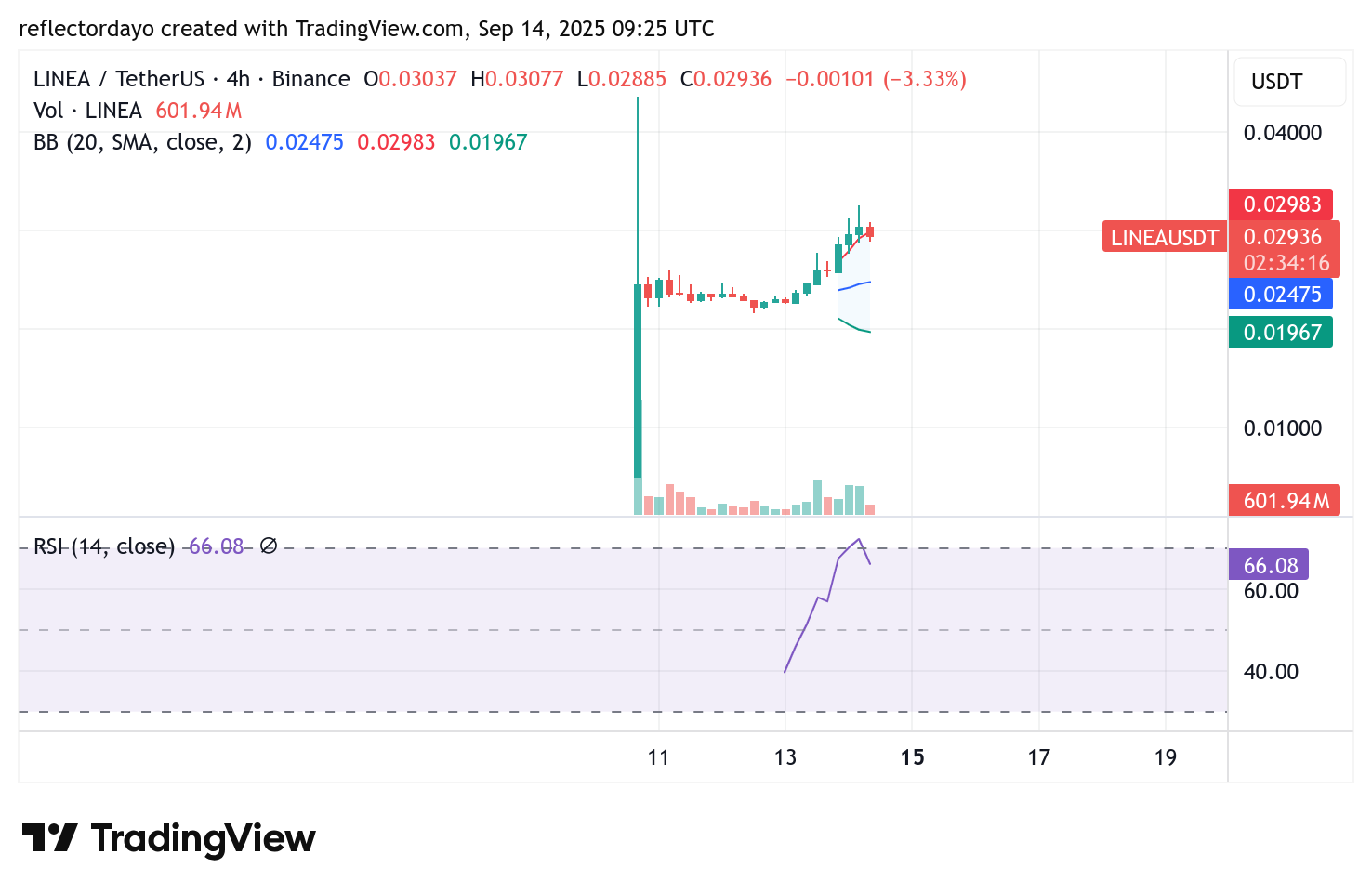 Top Five Trending Coins for September 14: PUMP, TRUMP, Bagwork, AVNT, and LINEA