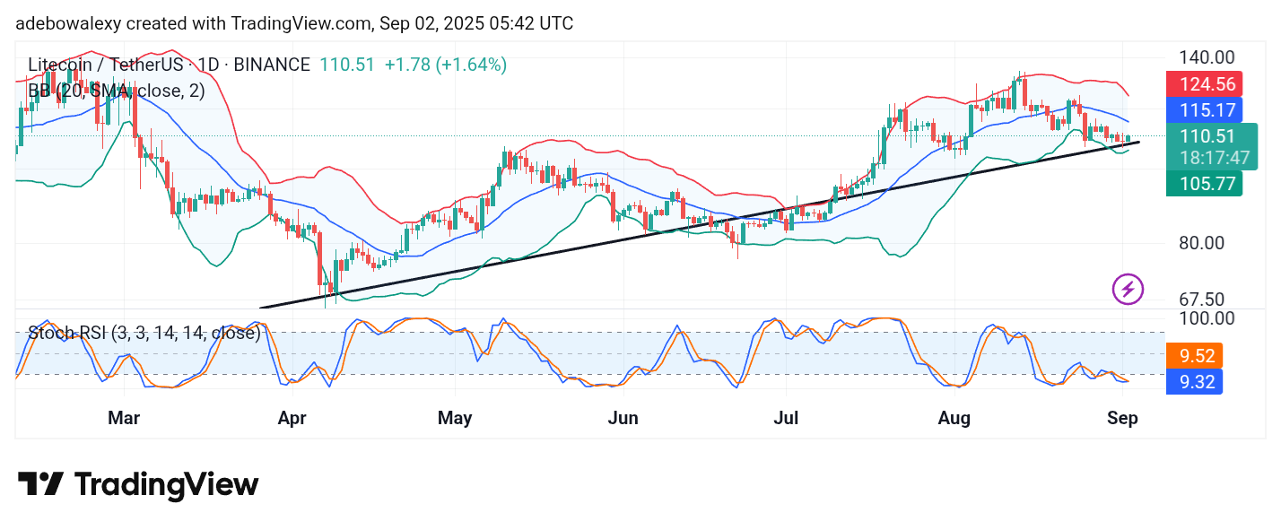 Litecoin (LTC) Price Prediction: LTC/USDT Appears Vulnerable