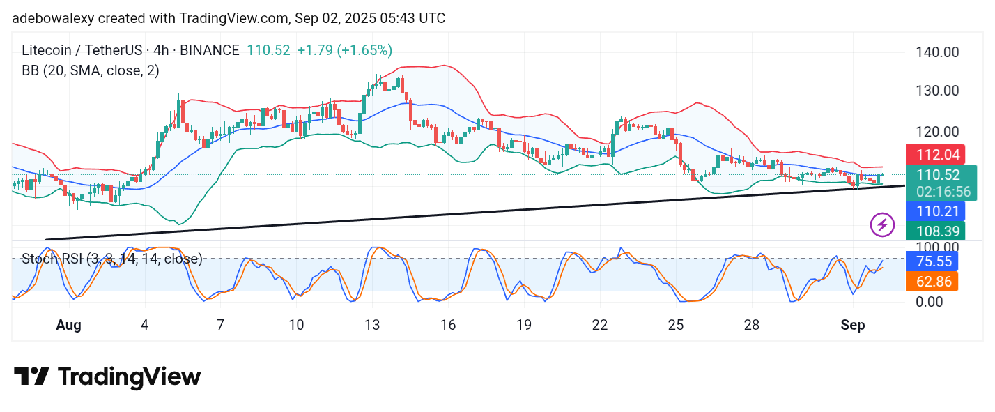 Litecoin (LTC) Price Prediction: LTC/USDT Appears Vulnerable