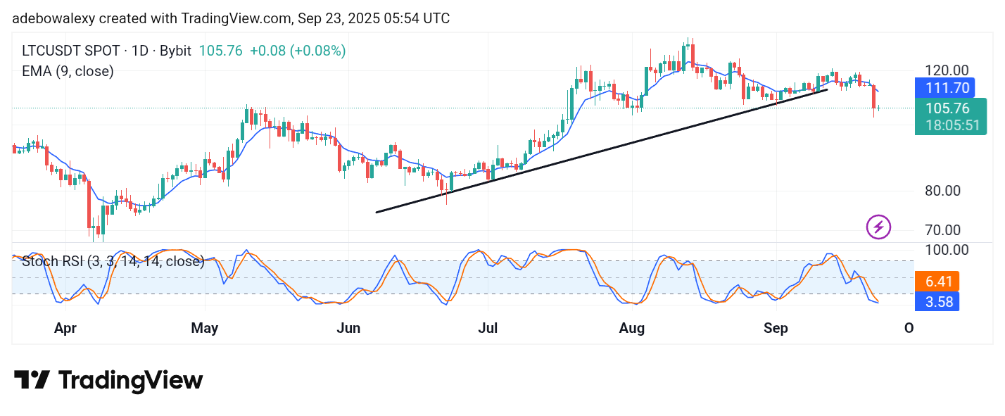 Litecoin (LTC) Price Prediction: LTC/USDT Races Toward the $100 Support Mark
