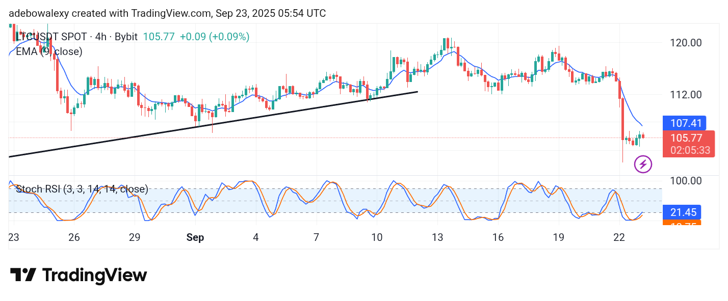 Litecoin (LTC) Price Prediction: LTC/USDT Races Toward the $100 Support Mark