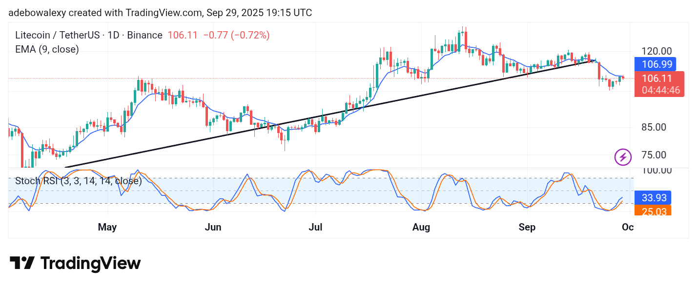 Litecoin (LTC) Price Prediction: LTC/USDT Upside Recovery Faces Modest Rejection