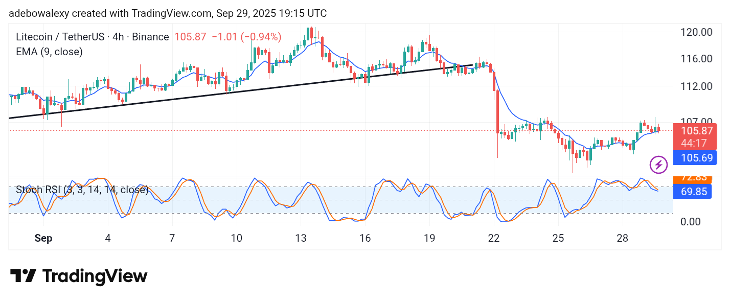 Litecoin (LTC) Price Prediction: LTC/USDT Upside Recovery Faces Modest Rejection