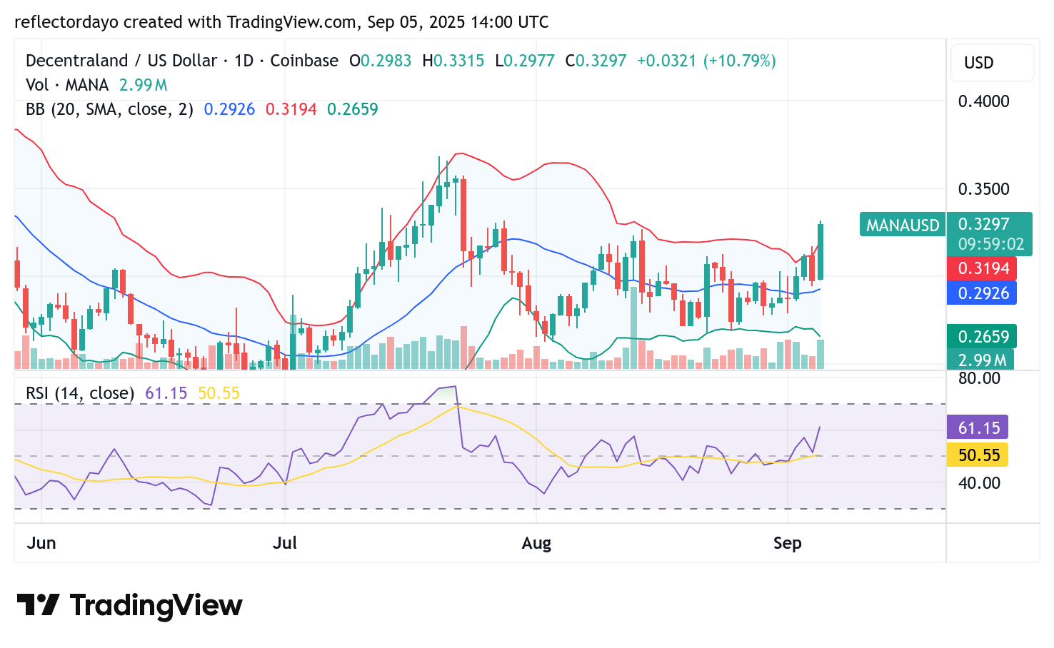 Decentraland (MANA/USD) Seeks Stability Above $0.32