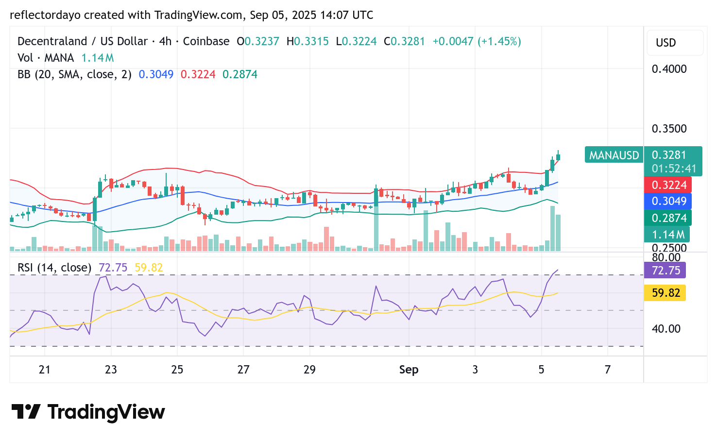 Decentraland (MANA/USD) Seeks Stability Above $0.32