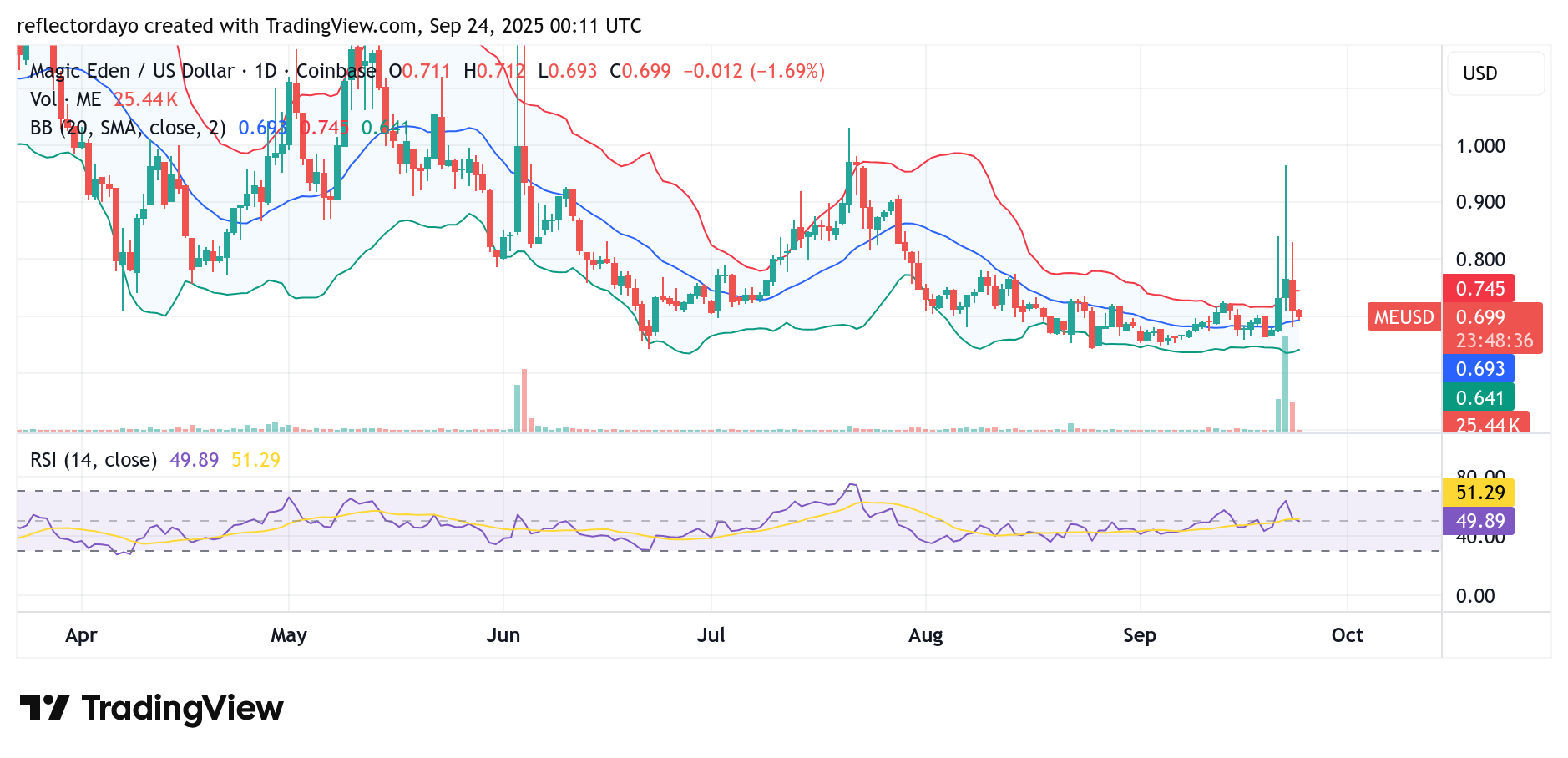 Magic Eden (ME/USD) Conserves Modest Gains
