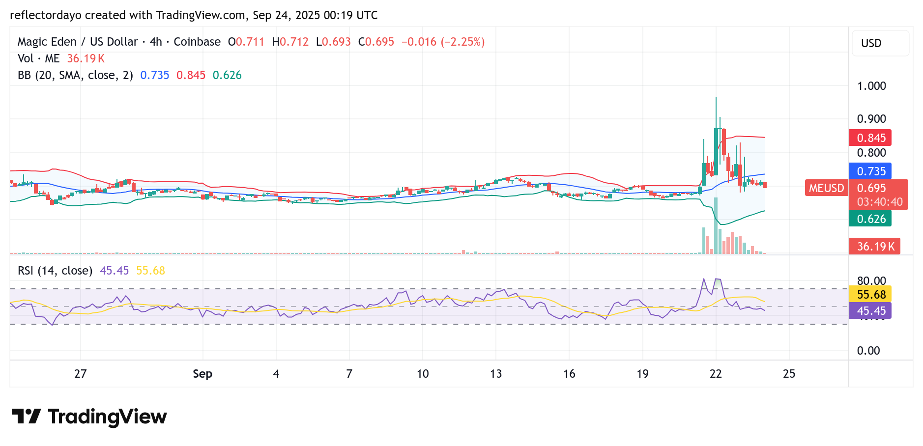 Magic Eden (ME/USD) Conserves Modest Gains