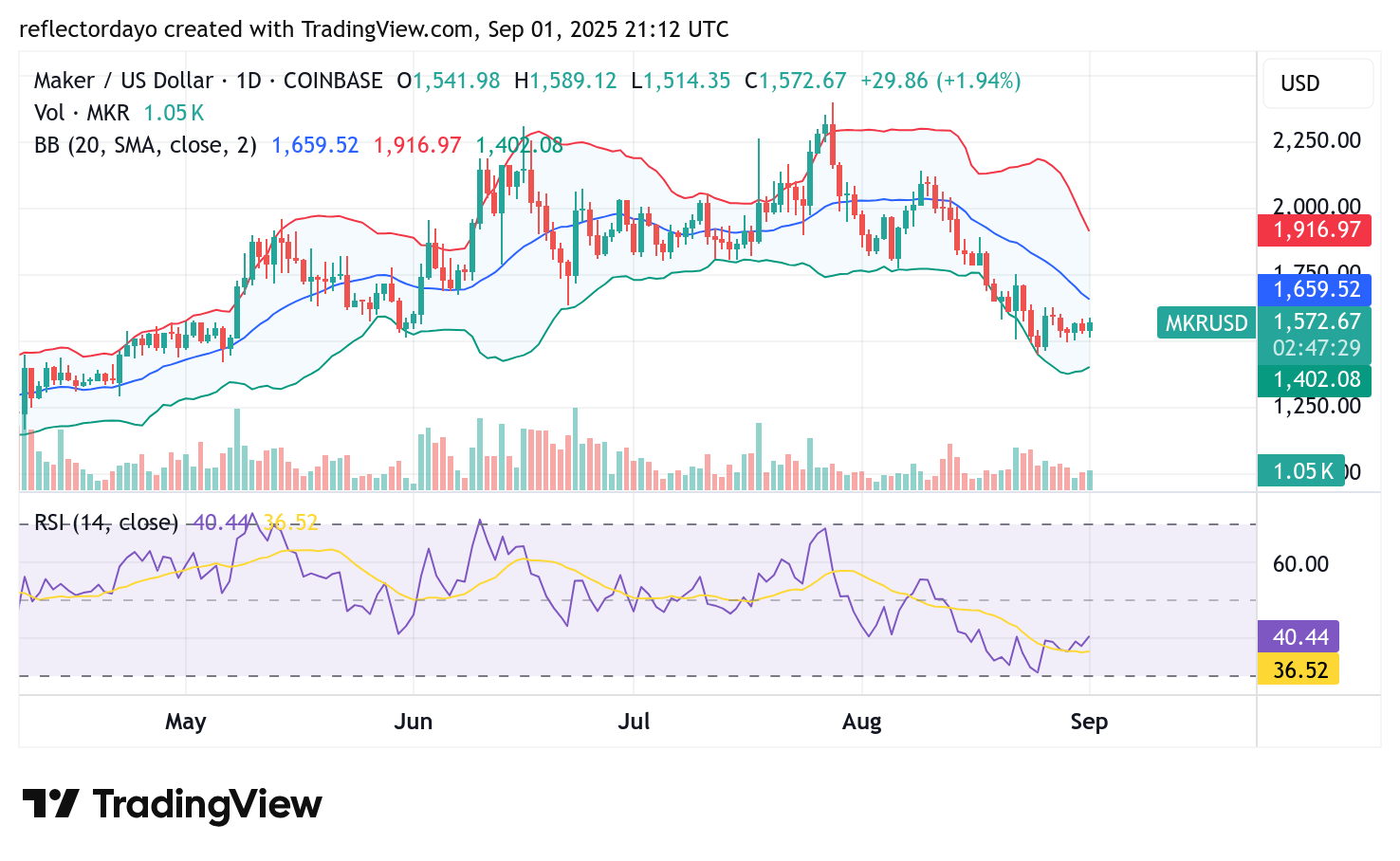 Maker (MKR/USD) May Be Attracting Bullish Interest at the $1,500 Level