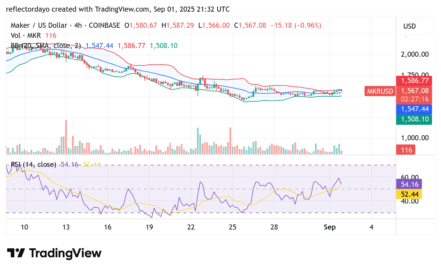 Maker (MKR/USD) May Be Attracting Bullish Interest at the $1,500 Level