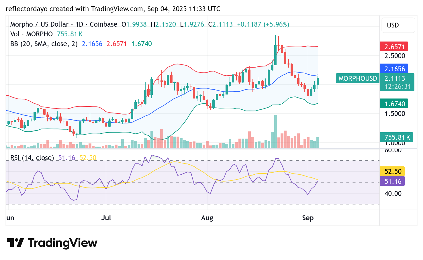 Morpho Market (MORPHO/USD) in Bullish Recovery