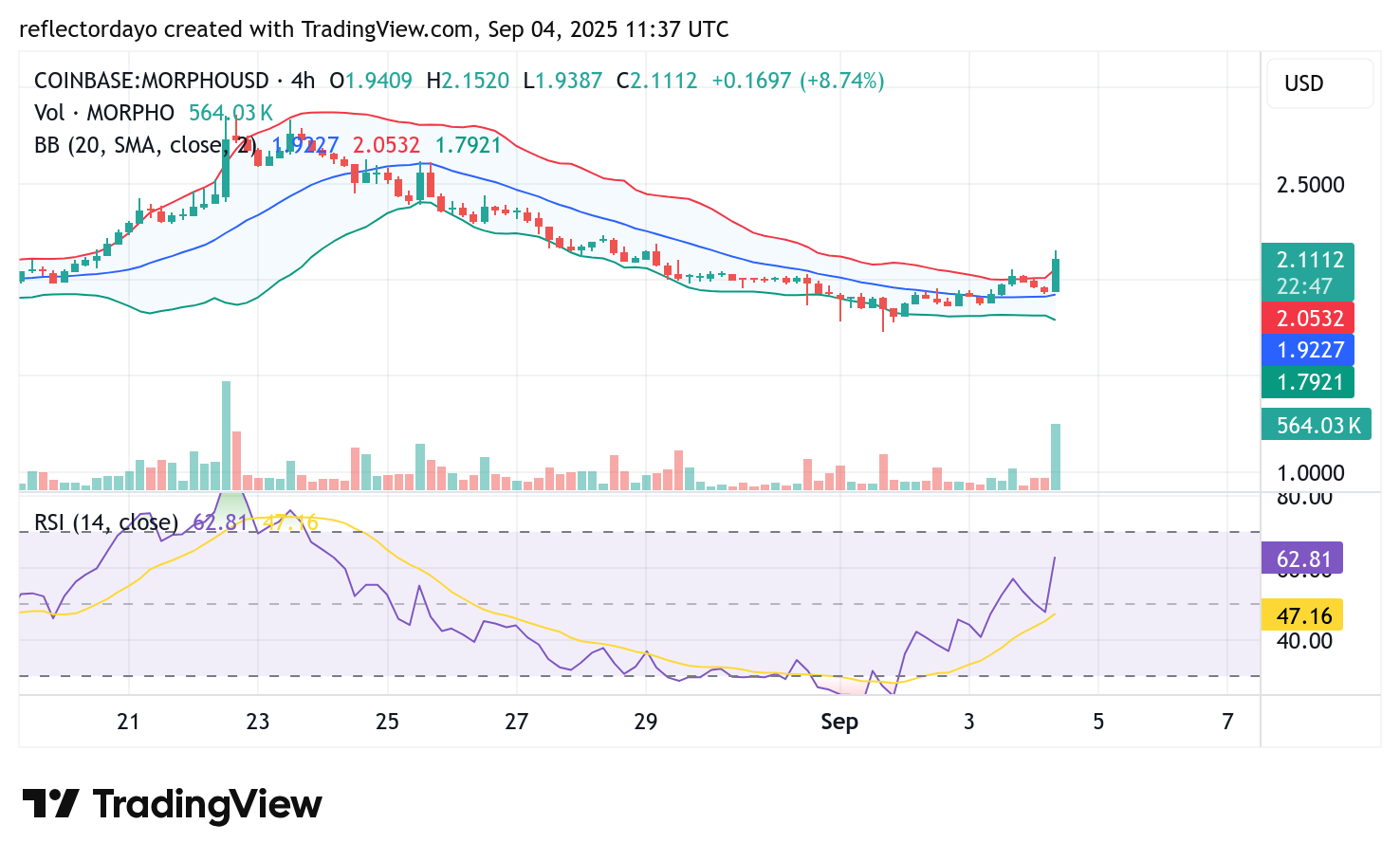 Morpho Market (MORPHO/USD) in Bullish Recovery