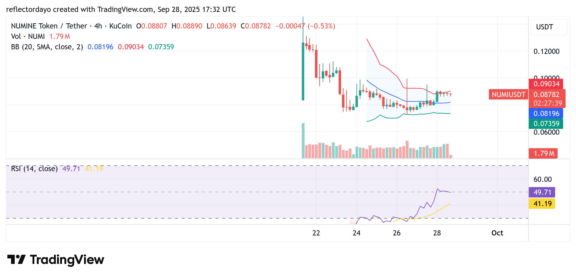 Top Five Trending Coins for September 28: KOGE, QUQ, WOD, NUMI, and FORM