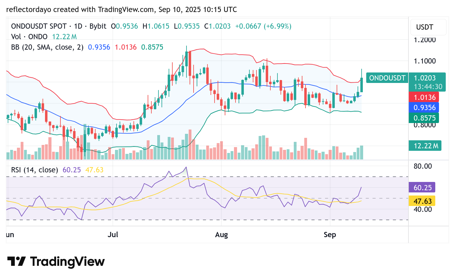 Ondo Finance (ONDO/USD) Seeks Stability Above $1.00