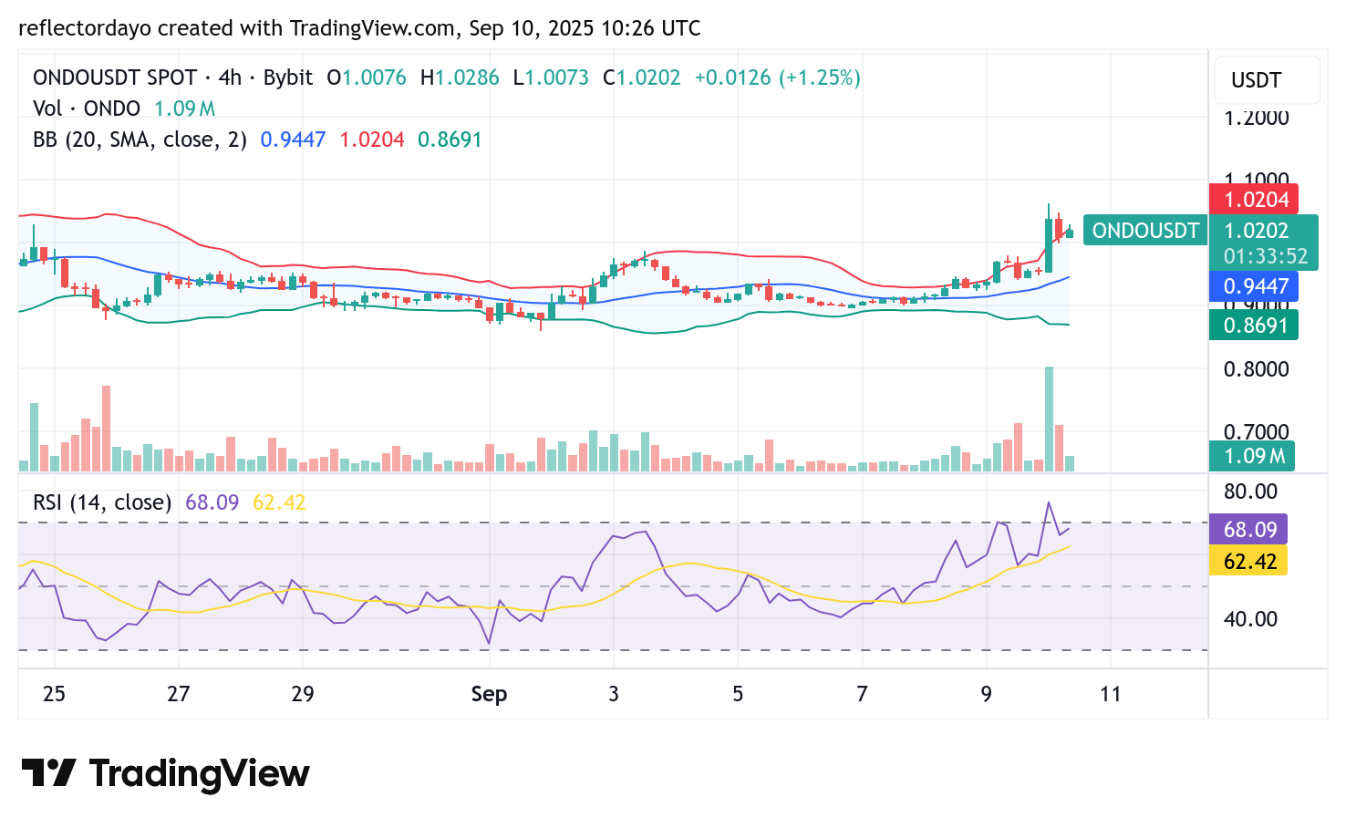 Ondo Finance (ONDO/USD) Seeks Stability Above $1.00