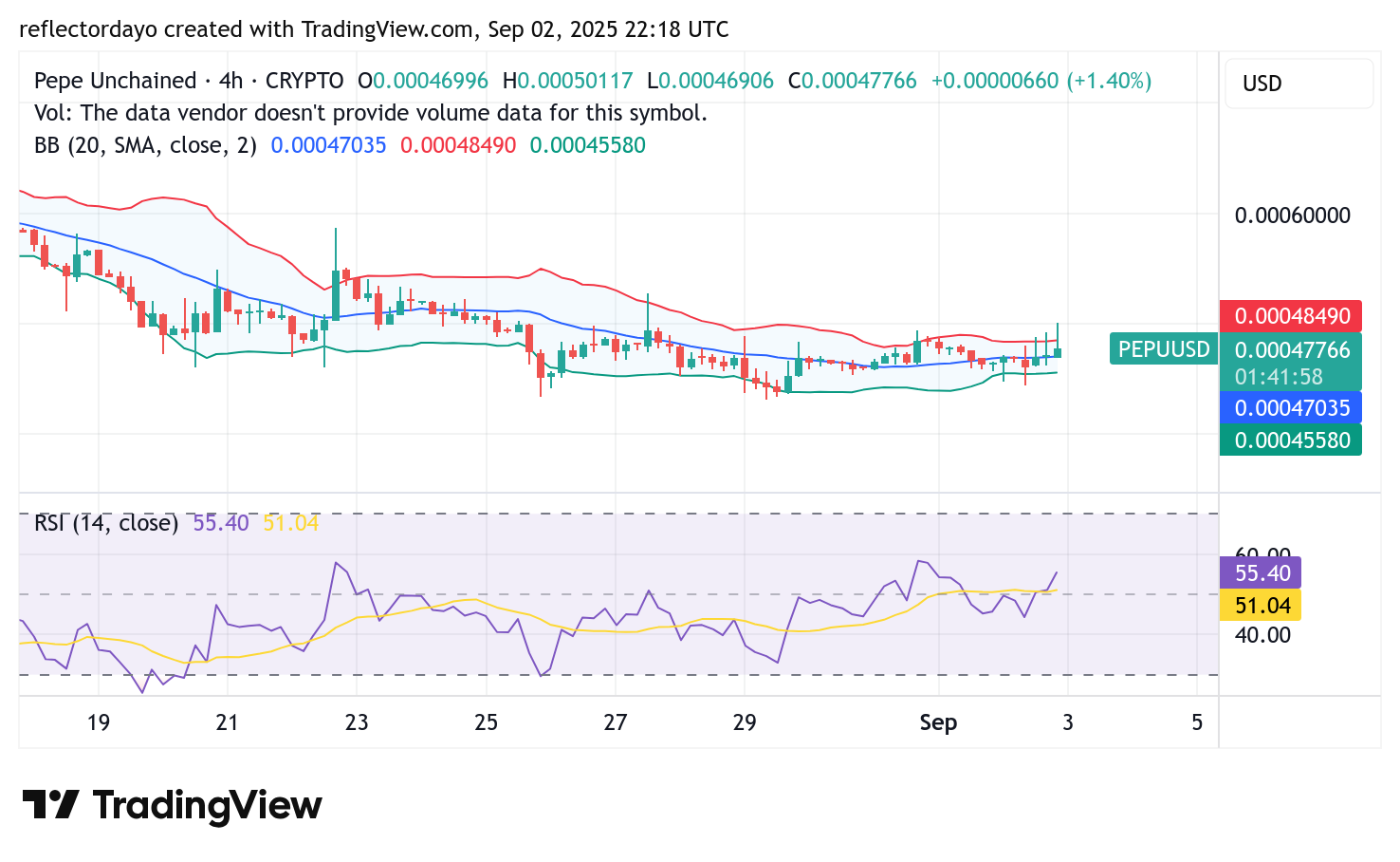 Pepe Unchained (PEPU/USD) Bulls Pushes to $0.0007