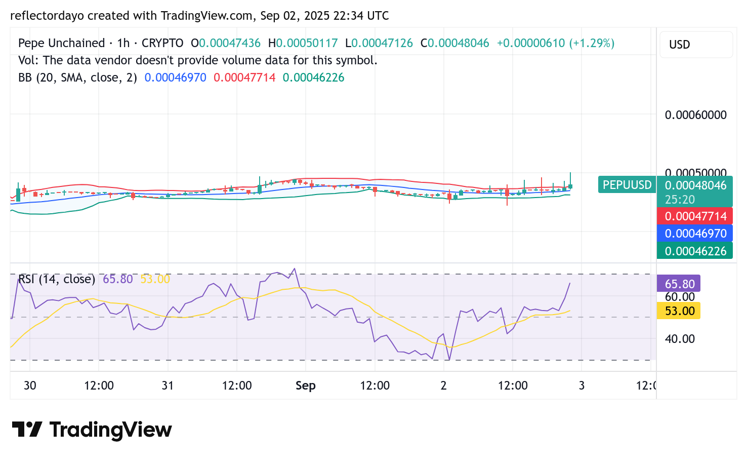 Pepe Unchained (PEPU/USD) Bulls Pushes to $0.0007