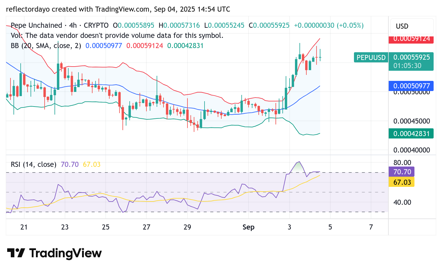 Pepe Unchained (PEPU/USD) Breaks Above $0.00055