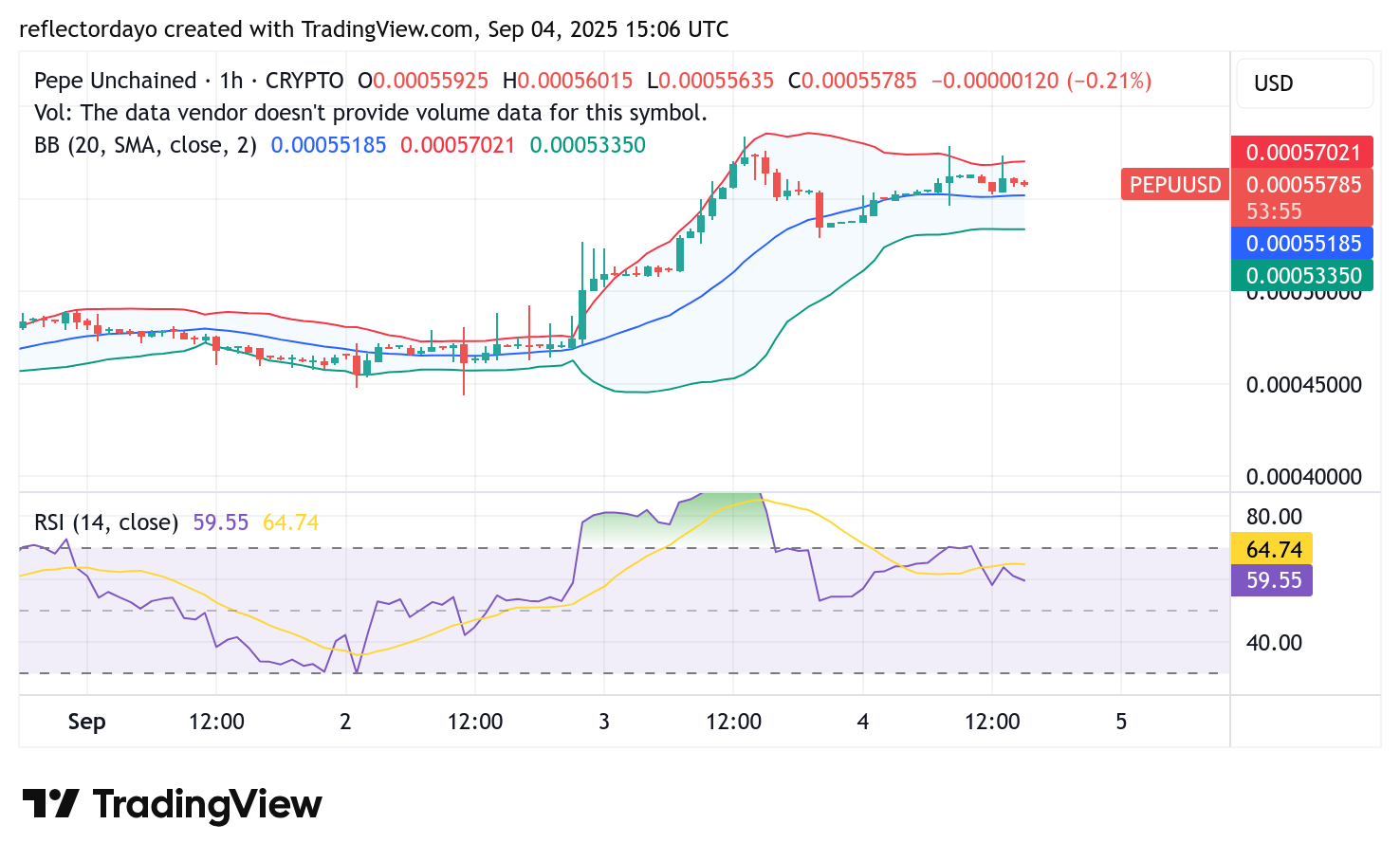 Pepe Unchained (PEPU/USD) Breaks Above $0.00055
