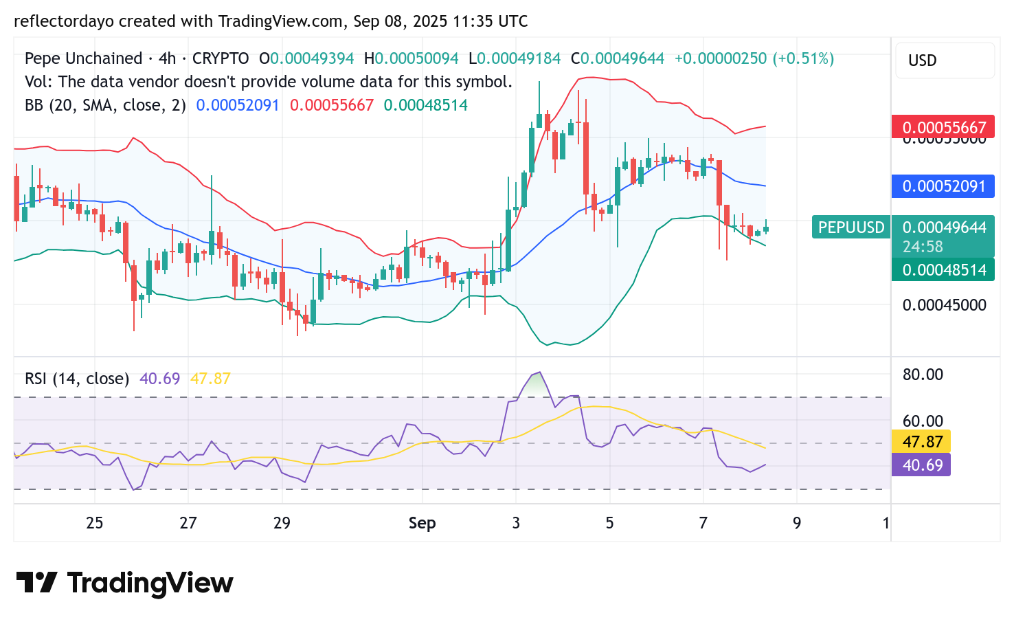 Pepe Unchained (PEPU/USD) Bulls Regroup Below $0.0005