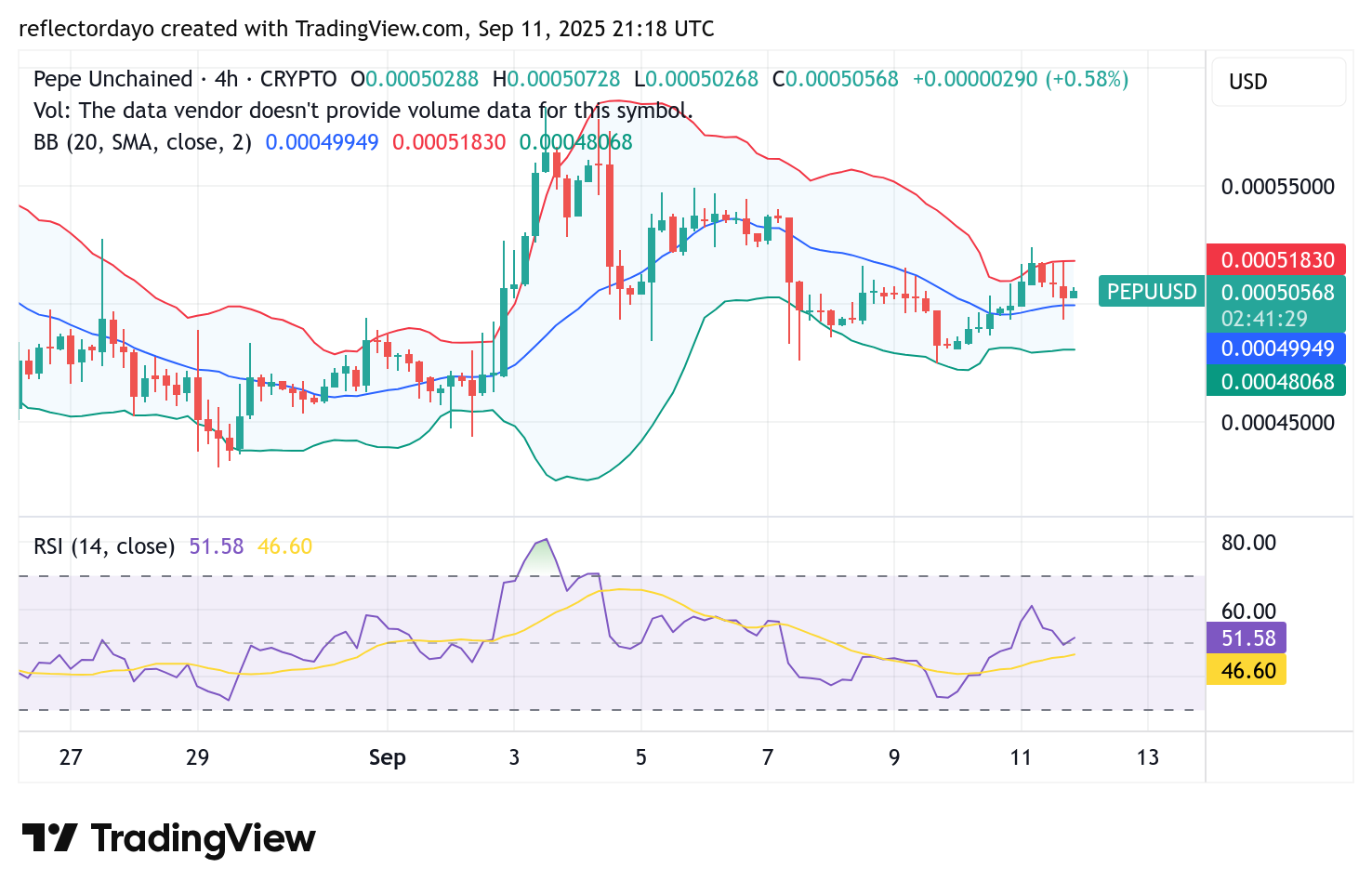 Pepe Unchained (PEPU/USD): Demand and Supply Converge at $0.0005