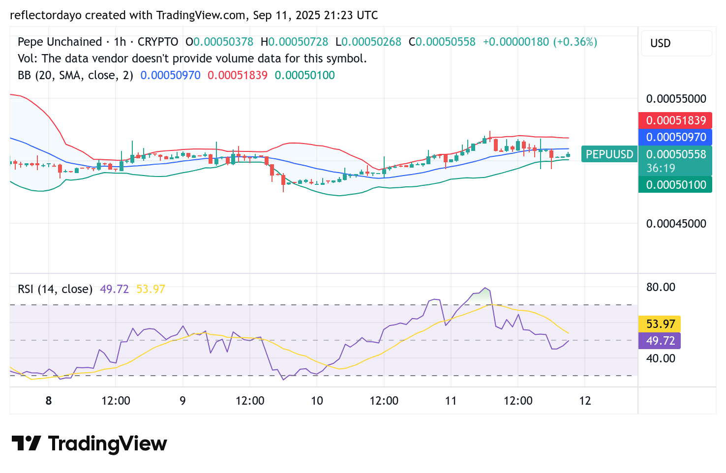 Pepe Unchained (PEPU/USD): Demand and Supply Converge at $0.0005