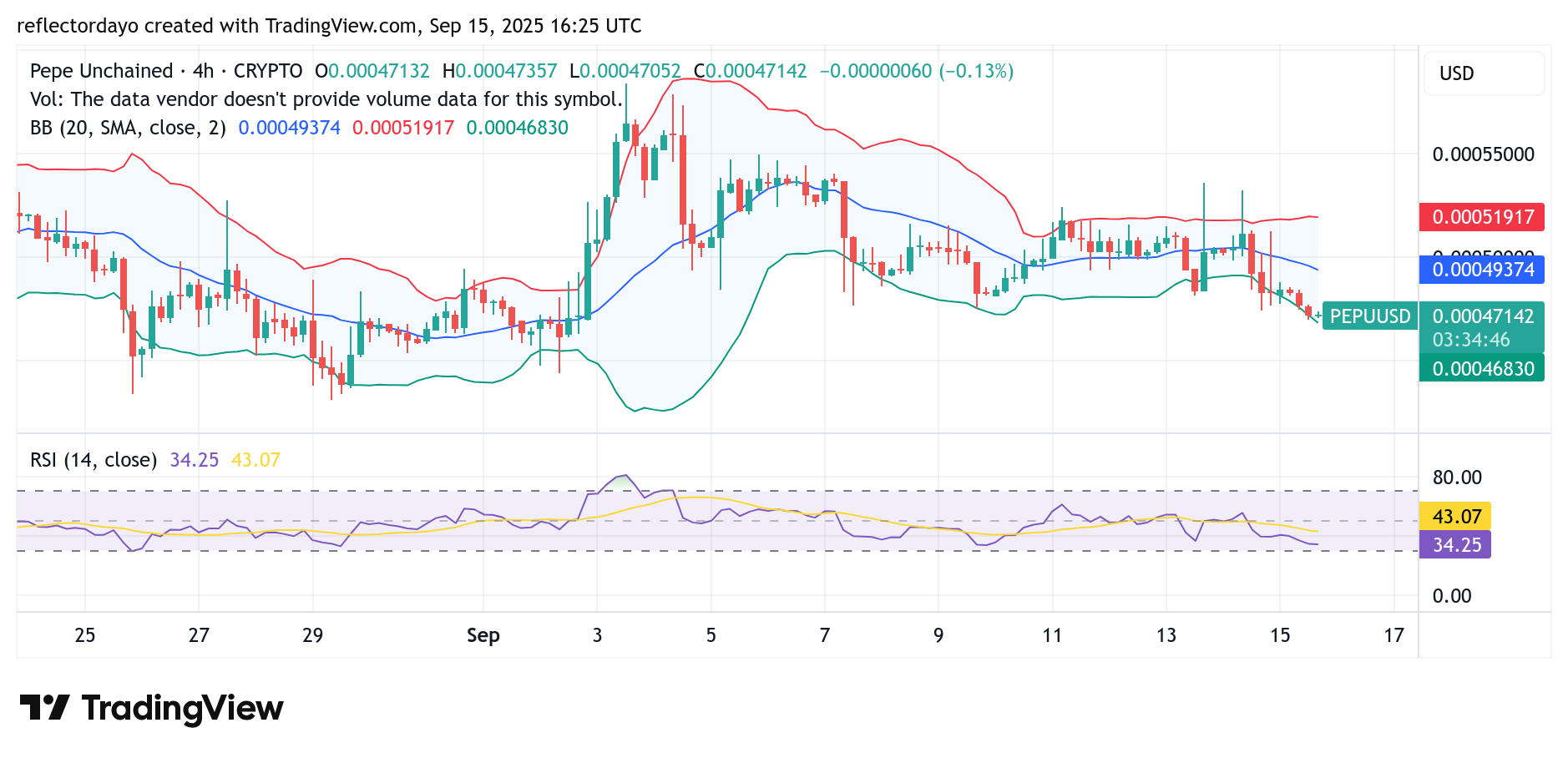 Pepe Unchained (PEPU/USD): Struggle Continues at $0.0005