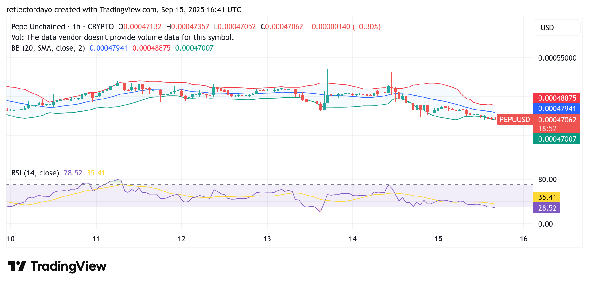Pepe Unchained (PEPU/USD): Struggle Continues at $0.0005