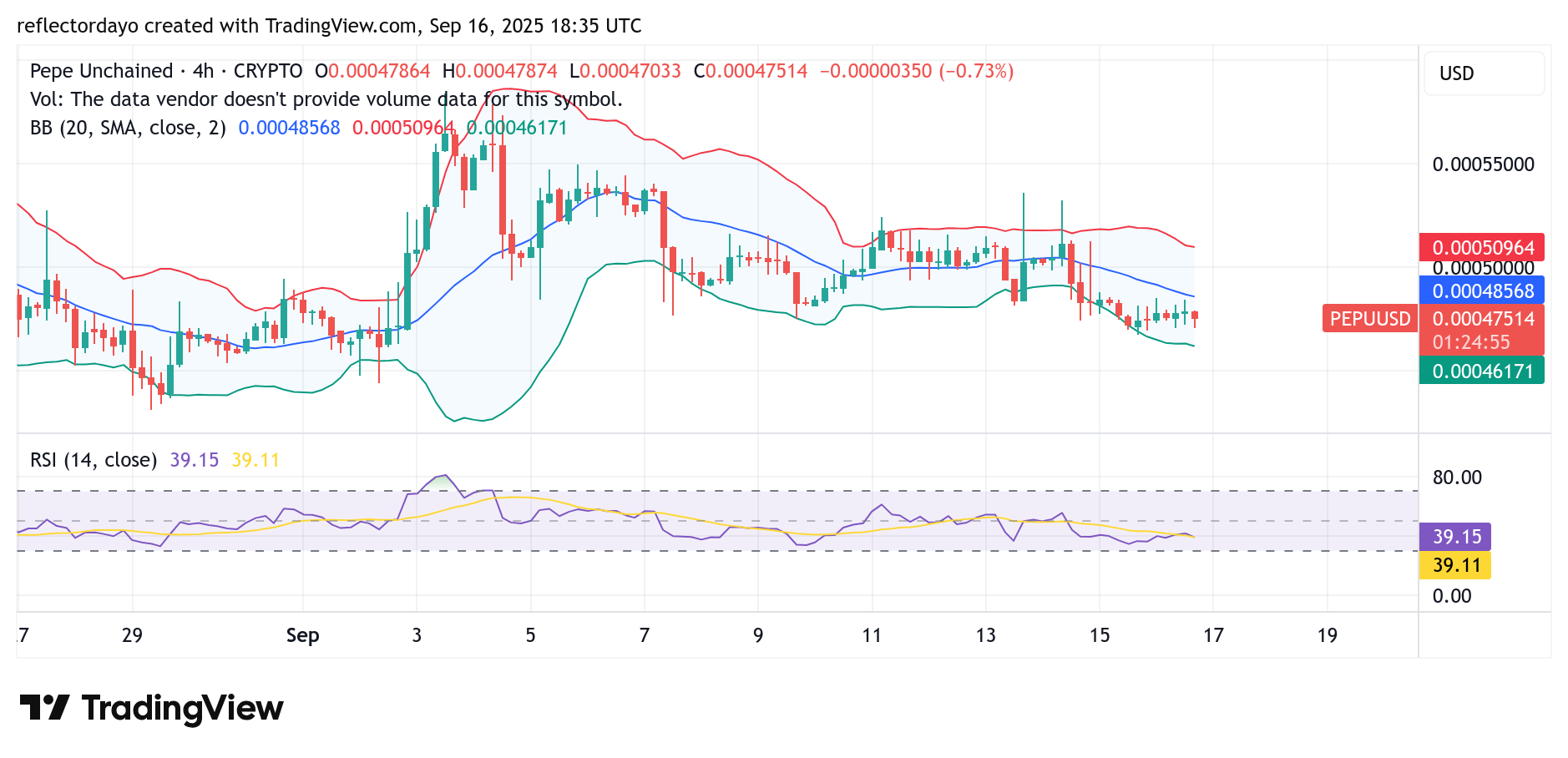 Pepe Unchained (PEPU/USD): Market Bracing for a Potential Rebound Above $0.0005