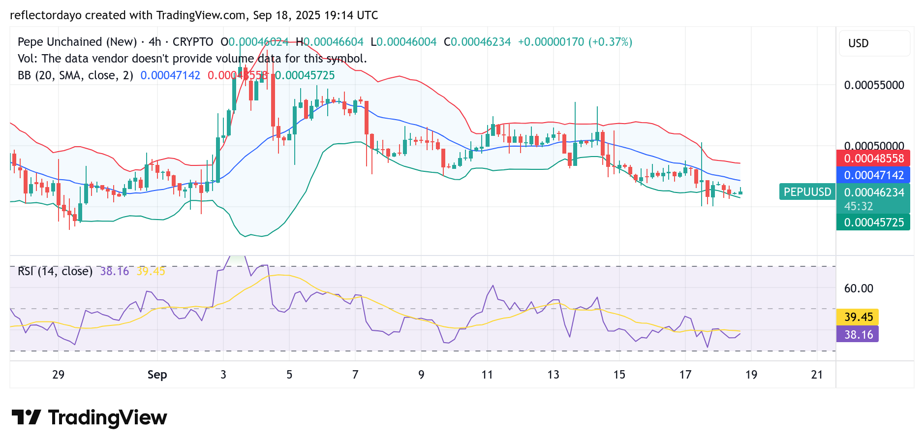 Pepe Unchained (PEPU/USD) Positions for Bullish Reversal at $0.00046