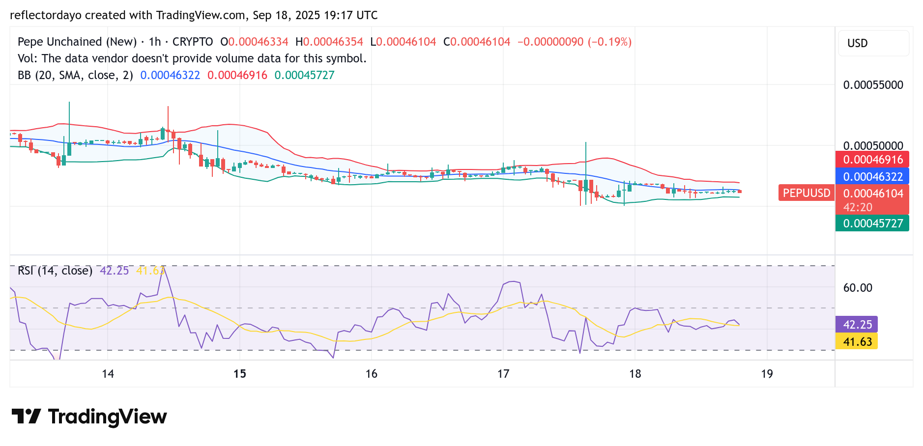 Pepe Unchained (PEPU/USD) Positions for Bullish Reversal at $0.00046
