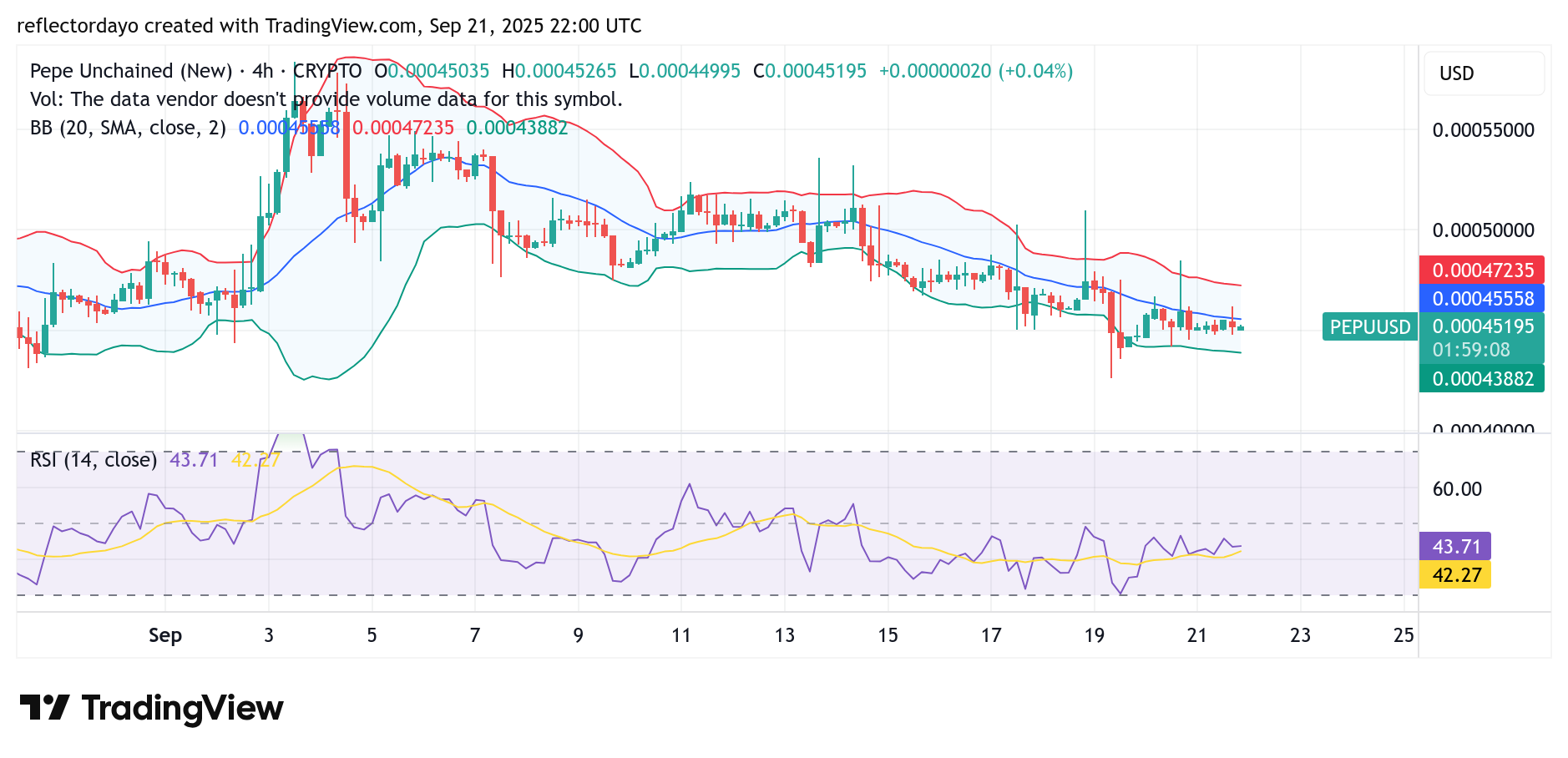 Pepe Unchained (PEPU/USD) Traders Accumulate Around $0.00045