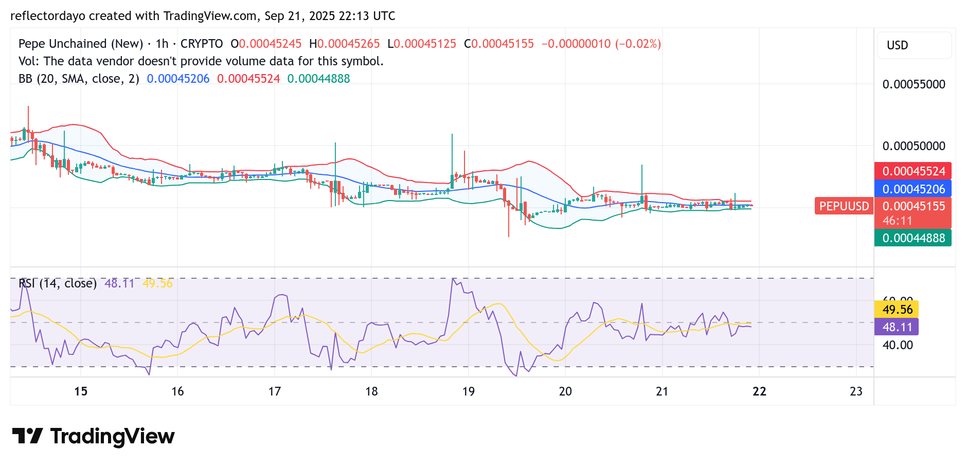 Pepe Unchained (PEPU/USD) Traders Accumulate Around $0.00045