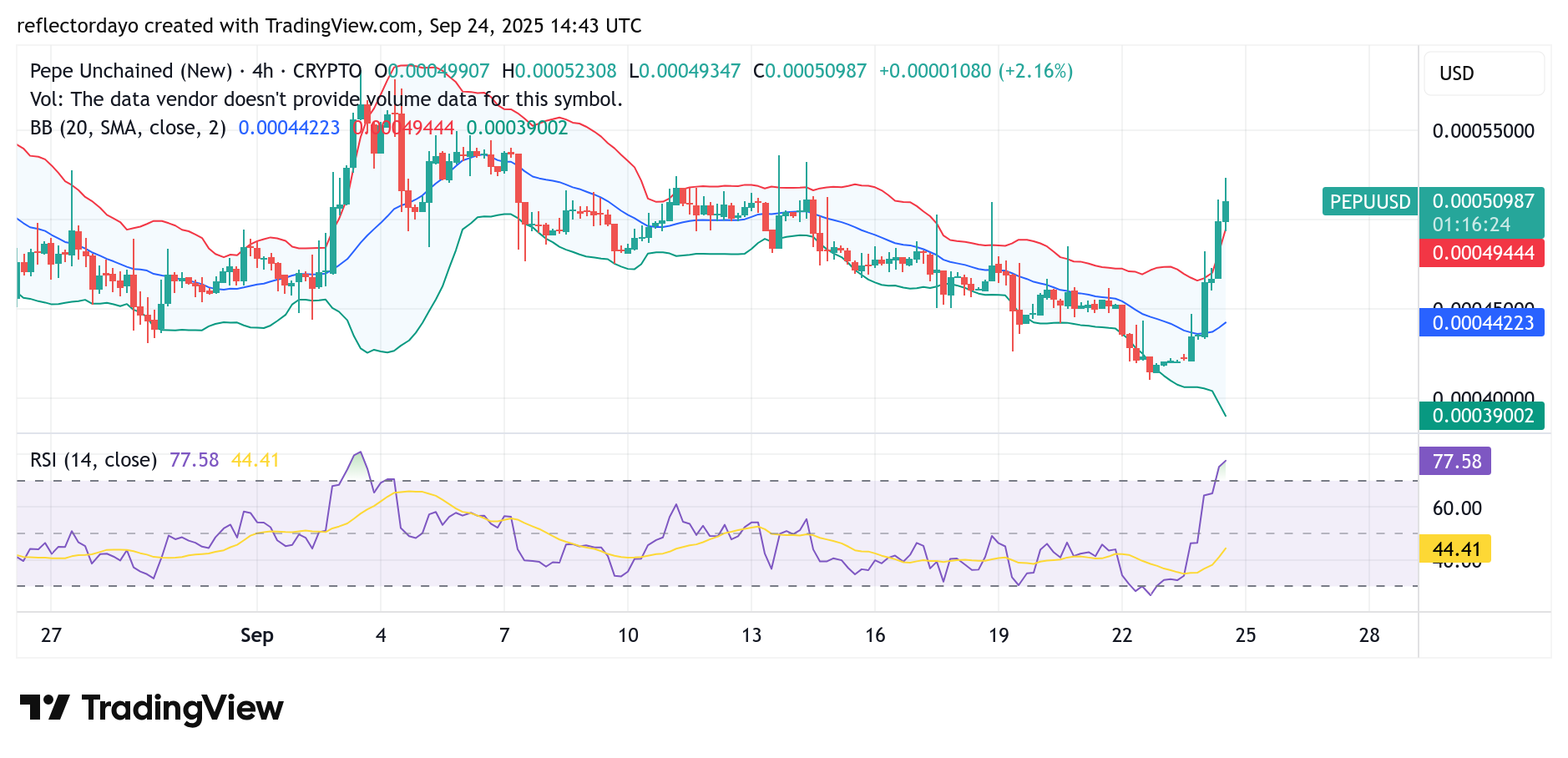 Pepe Unchained (PEPU/USD) Gains Bullish Momentum