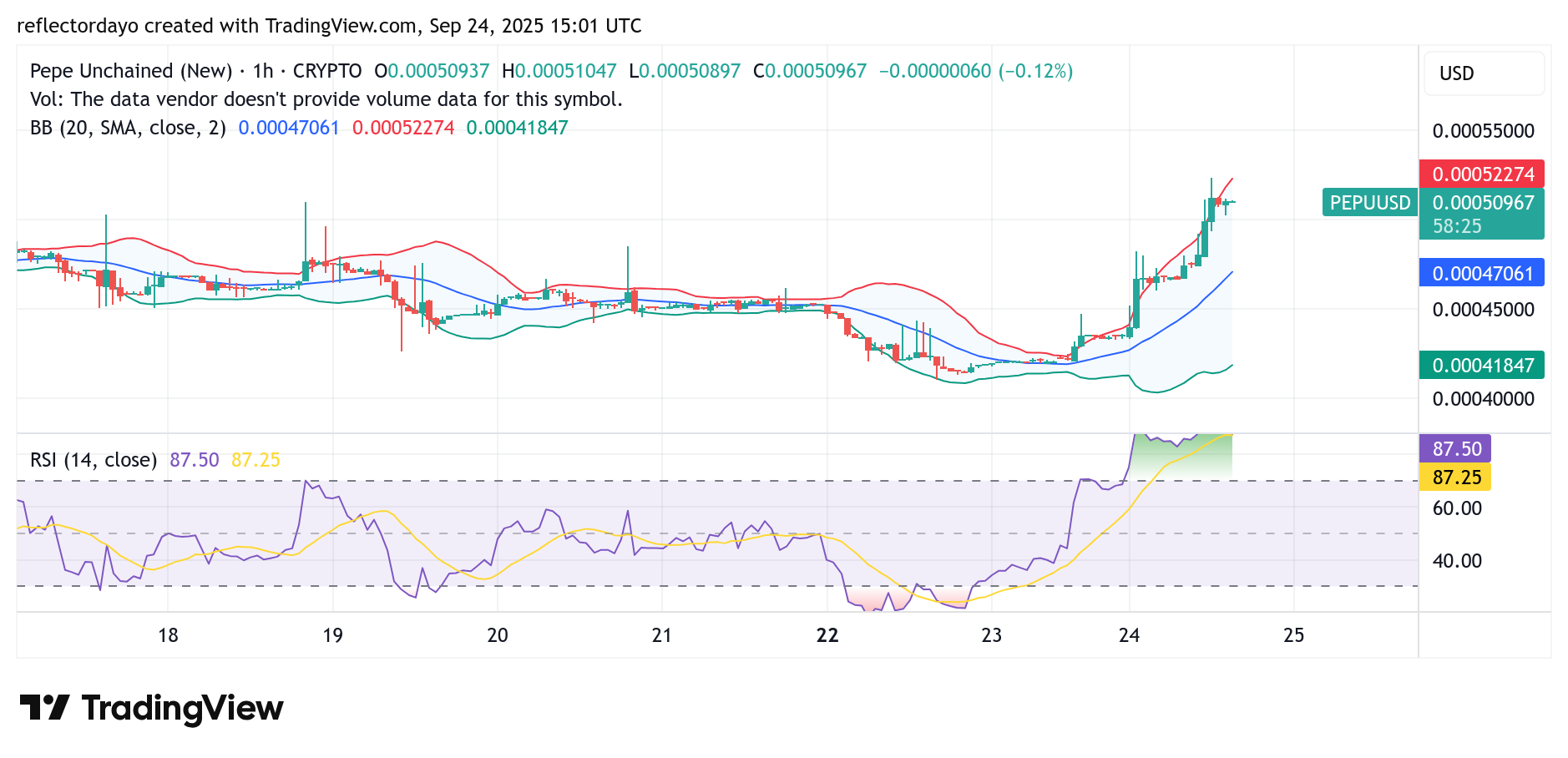Pepe Unchained (PEPU/USD) Gains Bullish Momentum