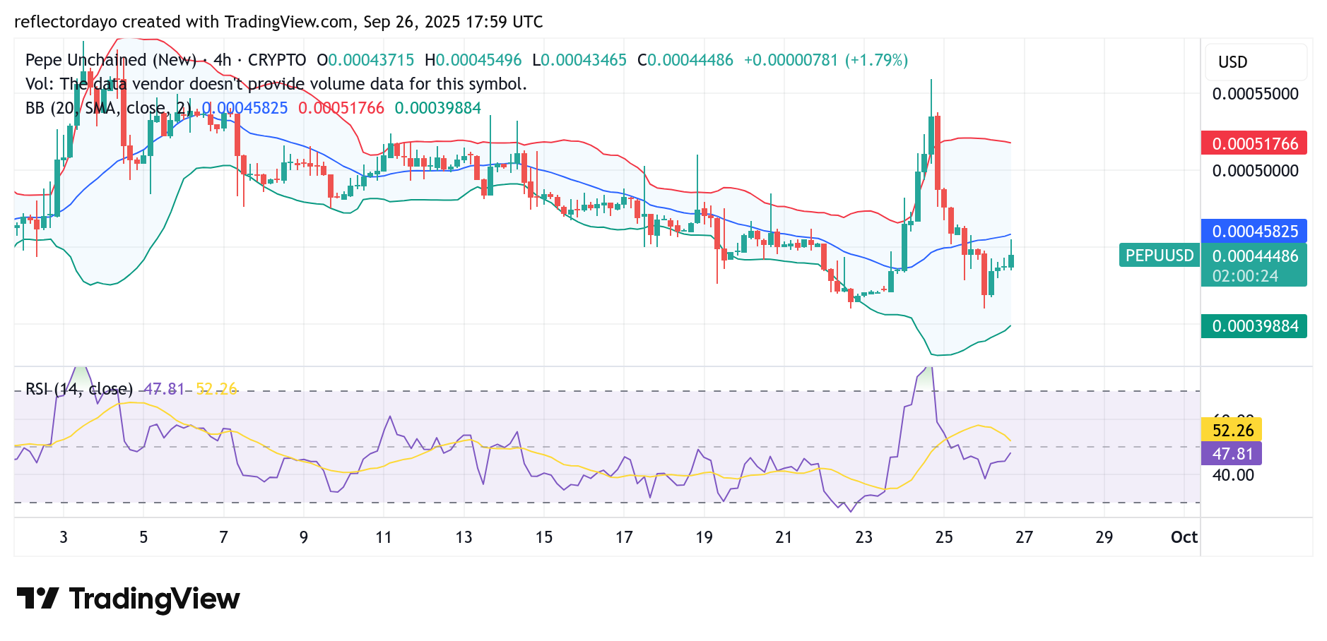 Pepe Unchained (PEPU/USD) Holds Firm at $0.00045