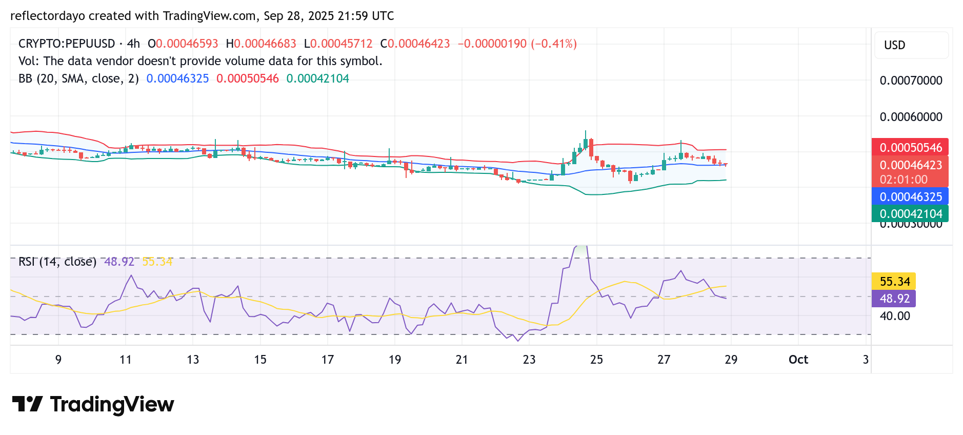 Pepe Unchained (PEPU/USD) Reclaims Momentum as Price Re-Converges at $0.00046